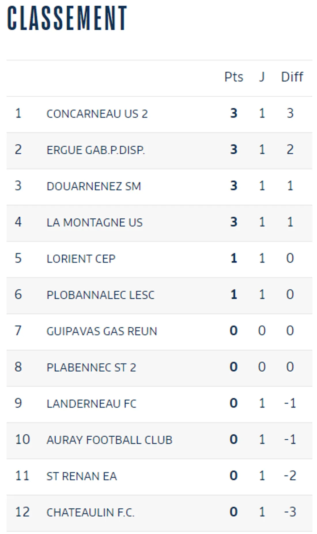 Classement J1 PA